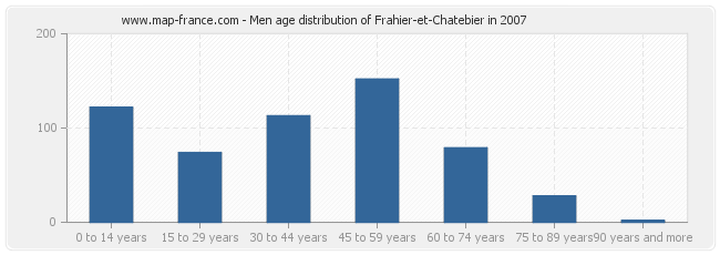 Men age distribution of Frahier-et-Chatebier in 2007
