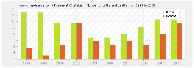 Frahier-et-Chatebier : Number of births and deaths from 1999 to 2008