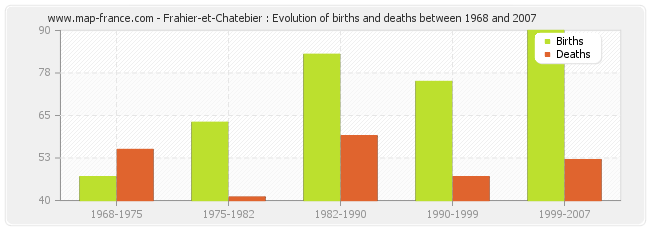 Frahier-et-Chatebier : Evolution of births and deaths between 1968 and 2007