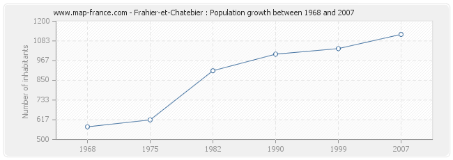 Population Frahier-et-Chatebier