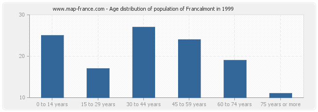 Age distribution of population of Francalmont in 1999