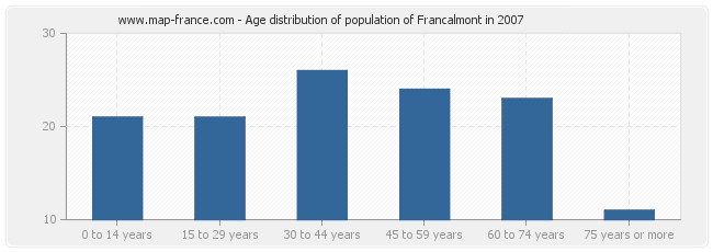 Age distribution of population of Francalmont in 2007