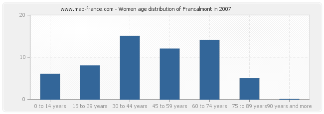 Women age distribution of Francalmont in 2007