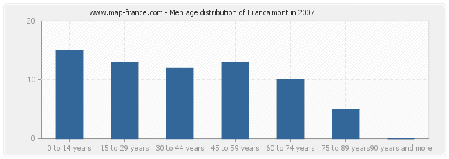 Men age distribution of Francalmont in 2007