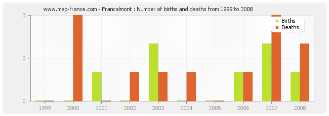 Francalmont : Number of births and deaths from 1999 to 2008