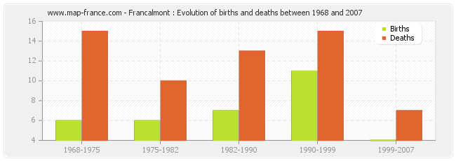 Francalmont : Evolution of births and deaths between 1968 and 2007