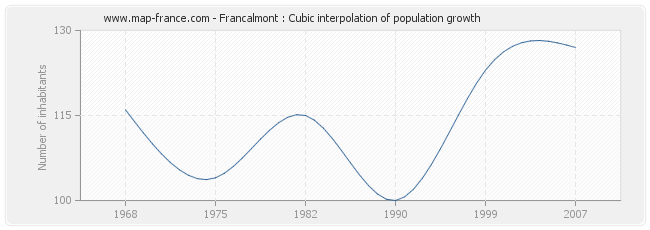 Francalmont : Cubic interpolation of population growth
