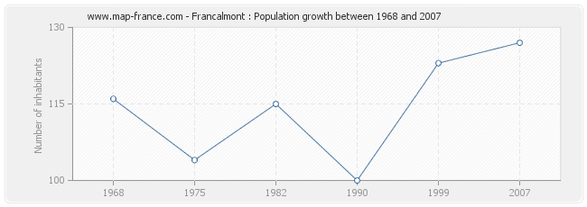 Population Francalmont