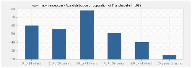 Age distribution of population of Franchevelle in 1999