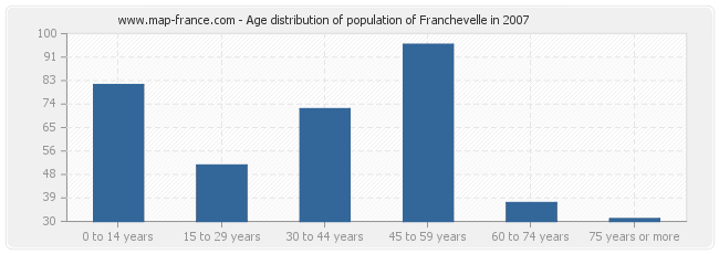 Age distribution of population of Franchevelle in 2007