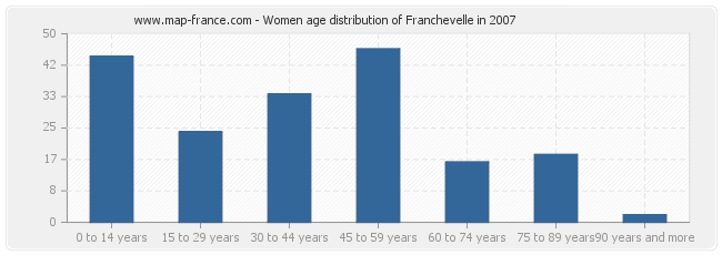 Women age distribution of Franchevelle in 2007