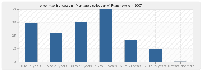 Men age distribution of Franchevelle in 2007