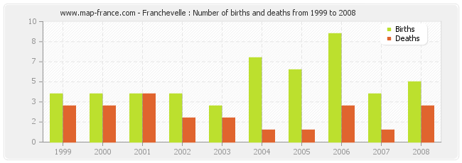 Franchevelle : Number of births and deaths from 1999 to 2008