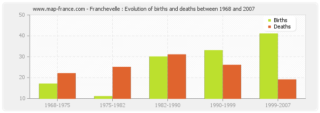 Franchevelle : Evolution of births and deaths between 1968 and 2007