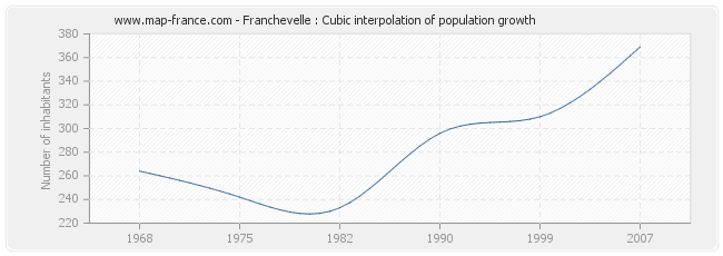 Franchevelle : Cubic interpolation of population growth