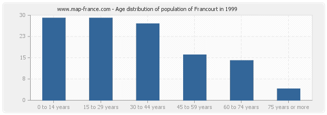 Age distribution of population of Francourt in 1999