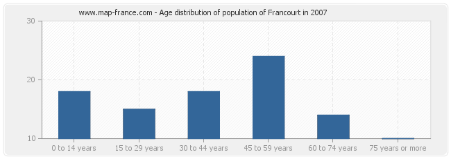 Age distribution of population of Francourt in 2007