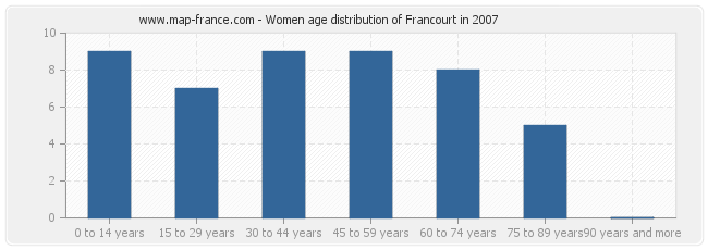 Women age distribution of Francourt in 2007