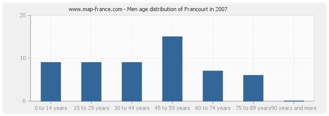Men age distribution of Francourt in 2007