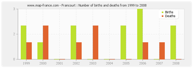 Francourt : Number of births and deaths from 1999 to 2008