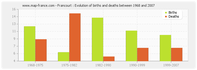 Francourt : Evolution of births and deaths between 1968 and 2007