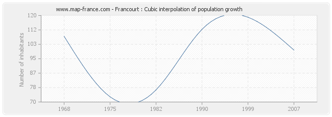 Francourt : Cubic interpolation of population growth