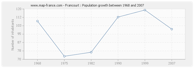 Population Francourt