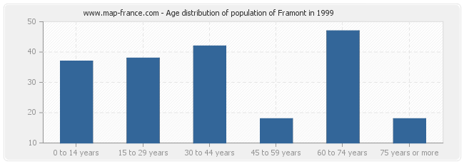 Age distribution of population of Framont in 1999