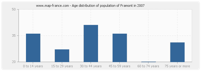 Age distribution of population of Framont in 2007