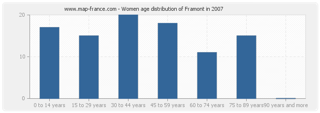Women age distribution of Framont in 2007
