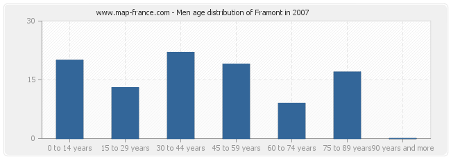 Men age distribution of Framont in 2007