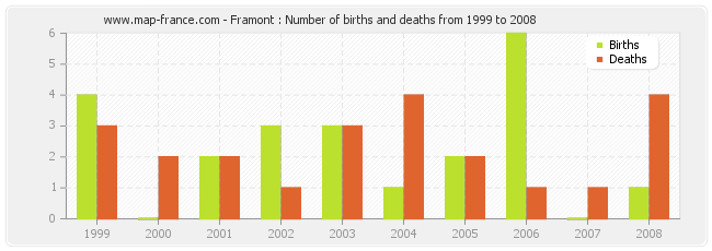 Framont : Number of births and deaths from 1999 to 2008