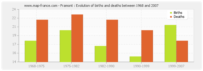Framont : Evolution of births and deaths between 1968 and 2007