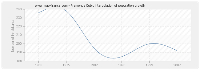 Framont : Cubic interpolation of population growth