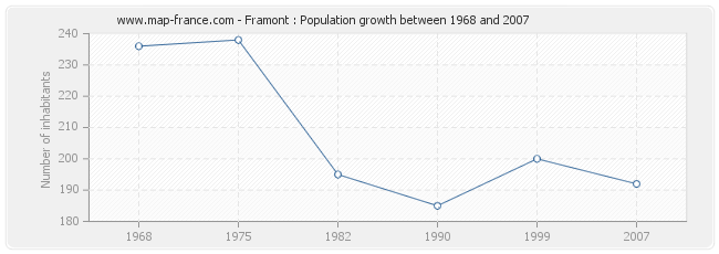 Population Framont