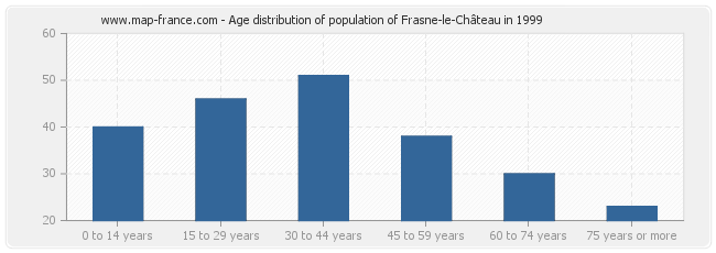 Age distribution of population of Frasne-le-Château in 1999