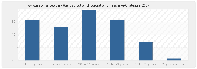 Age distribution of population of Frasne-le-Château in 2007