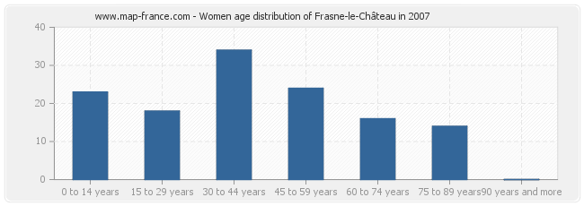 Women age distribution of Frasne-le-Château in 2007