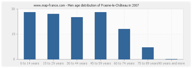 Men age distribution of Frasne-le-Château in 2007