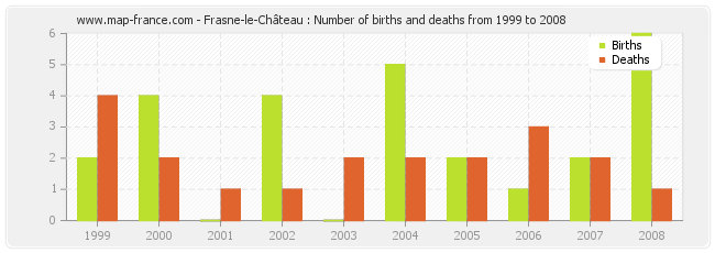 Frasne-le-Château : Number of births and deaths from 1999 to 2008