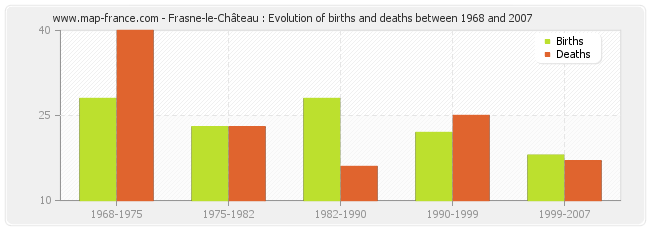 Frasne-le-Château : Evolution of births and deaths between 1968 and 2007