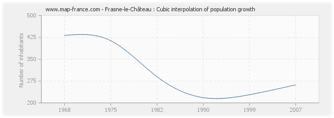 Frasne-le-Château : Cubic interpolation of population growth