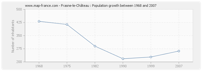 Population Frasne-le-Château