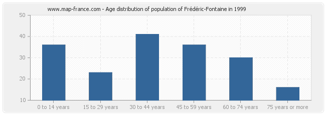 Age distribution of population of Frédéric-Fontaine in 1999