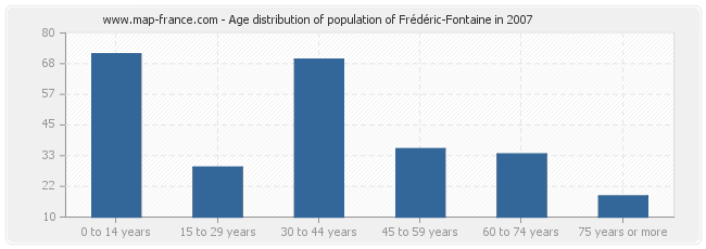 Age distribution of population of Frédéric-Fontaine in 2007
