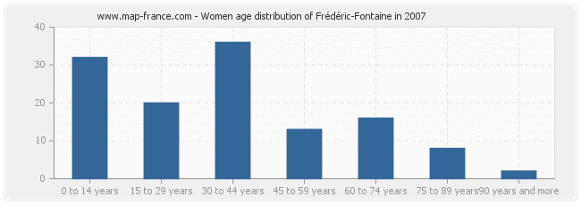 Women age distribution of Frédéric-Fontaine in 2007