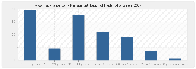 Men age distribution of Frédéric-Fontaine in 2007