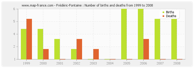 Frédéric-Fontaine : Number of births and deaths from 1999 to 2008