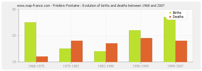 Frédéric-Fontaine : Evolution of births and deaths between 1968 and 2007