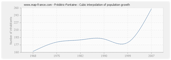 Frédéric-Fontaine : Cubic interpolation of population growth